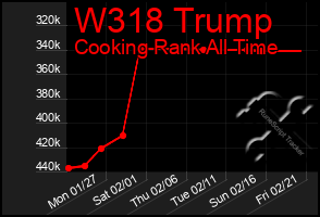 Total Graph of W318 Trump