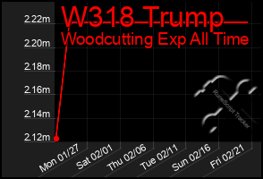 Total Graph of W318 Trump