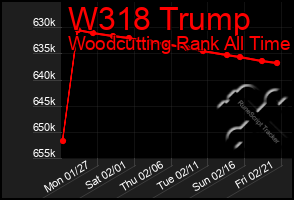 Total Graph of W318 Trump