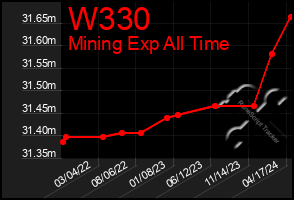 Total Graph of W330