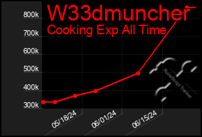 Total Graph of W33dmuncher