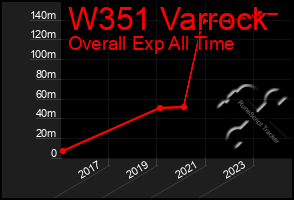 Total Graph of W351 Varrock