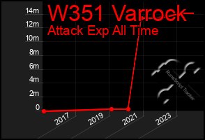 Total Graph of W351 Varrock