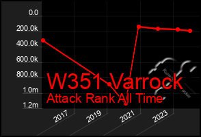 Total Graph of W351 Varrock