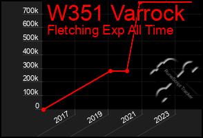 Total Graph of W351 Varrock