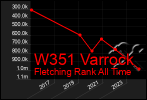 Total Graph of W351 Varrock