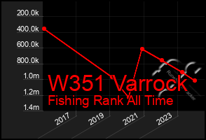 Total Graph of W351 Varrock