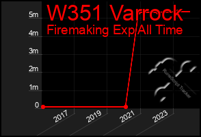 Total Graph of W351 Varrock