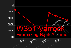 Total Graph of W351 Varrock