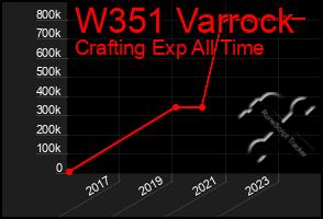 Total Graph of W351 Varrock