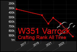 Total Graph of W351 Varrock