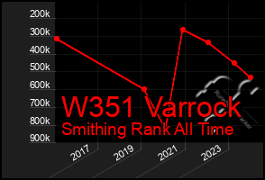 Total Graph of W351 Varrock