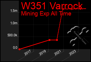 Total Graph of W351 Varrock