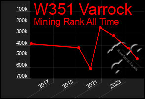 Total Graph of W351 Varrock