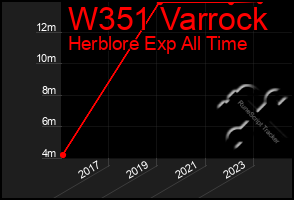 Total Graph of W351 Varrock