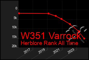 Total Graph of W351 Varrock