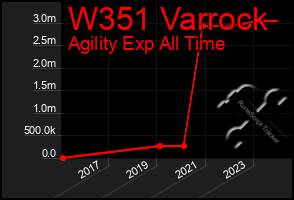 Total Graph of W351 Varrock