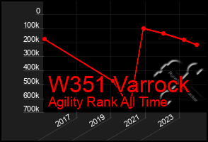 Total Graph of W351 Varrock