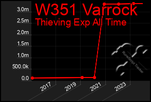 Total Graph of W351 Varrock