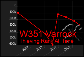 Total Graph of W351 Varrock