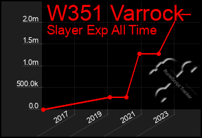 Total Graph of W351 Varrock