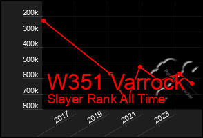 Total Graph of W351 Varrock