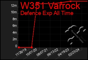 Total Graph of W351 Varrock