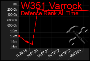 Total Graph of W351 Varrock