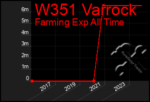 Total Graph of W351 Varrock