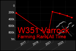 Total Graph of W351 Varrock