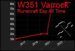 Total Graph of W351 Varrock