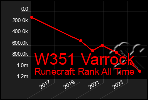 Total Graph of W351 Varrock