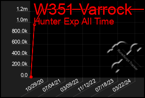 Total Graph of W351 Varrock