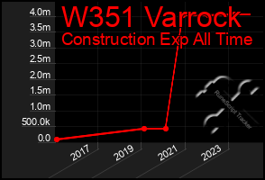 Total Graph of W351 Varrock