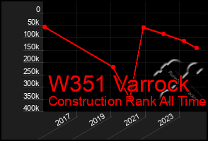 Total Graph of W351 Varrock