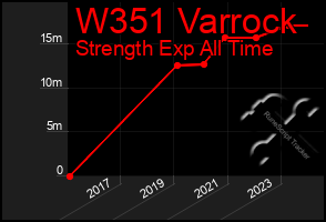 Total Graph of W351 Varrock