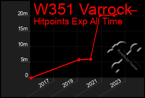 Total Graph of W351 Varrock