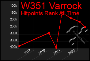 Total Graph of W351 Varrock