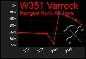 Total Graph of W351 Varrock