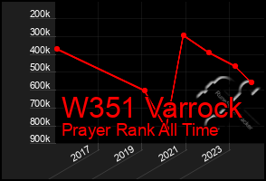 Total Graph of W351 Varrock