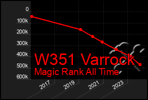 Total Graph of W351 Varrock