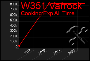 Total Graph of W351 Varrock