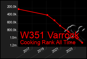 Total Graph of W351 Varrock