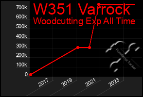 Total Graph of W351 Varrock