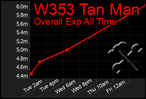 Total Graph of W353 Tan Man