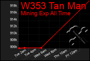 Total Graph of W353 Tan Man