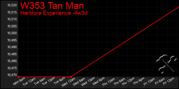 Last 31 Days Graph of W353 Tan Man