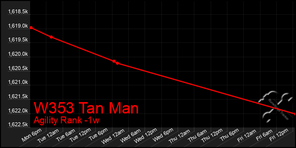 Last 7 Days Graph of W353 Tan Man