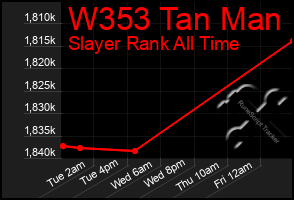 Total Graph of W353 Tan Man