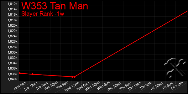 Last 7 Days Graph of W353 Tan Man